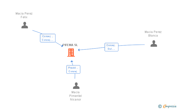 Vinculaciones societarias de PIFEMA SL
