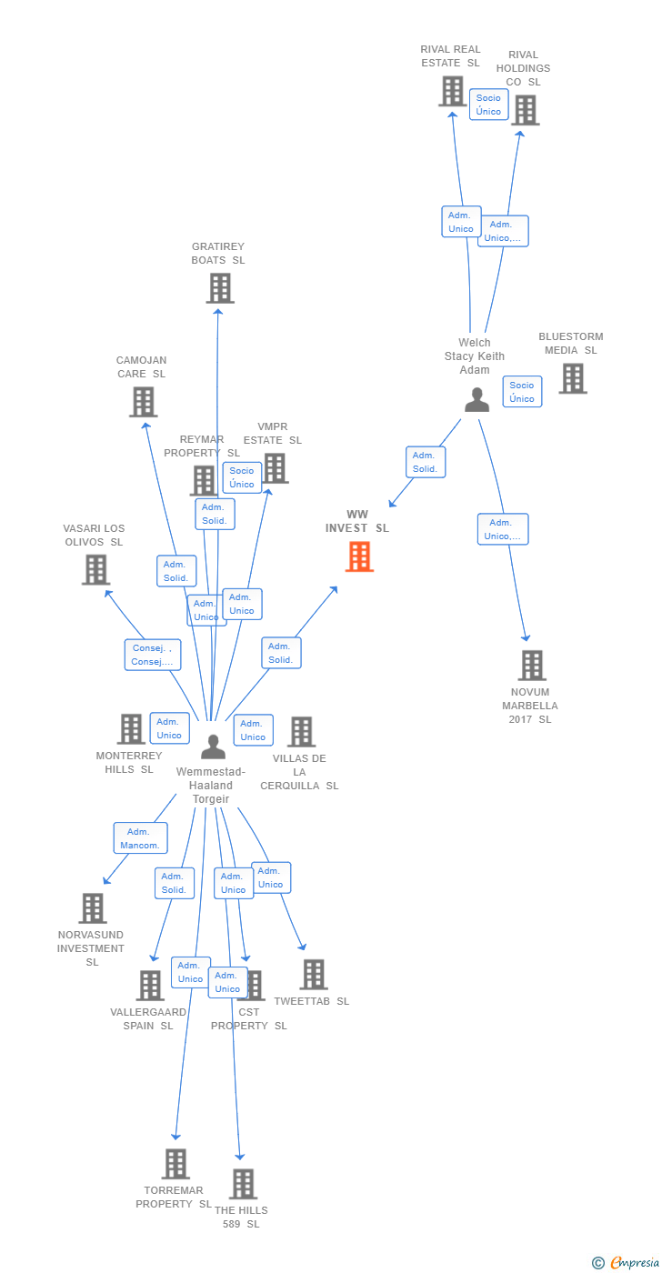 Vinculaciones societarias de WW INVEST SL