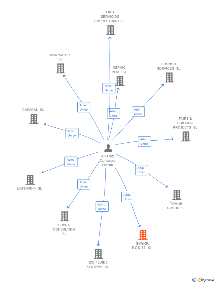 Vinculaciones societarias de SPARK BOX 22 SL