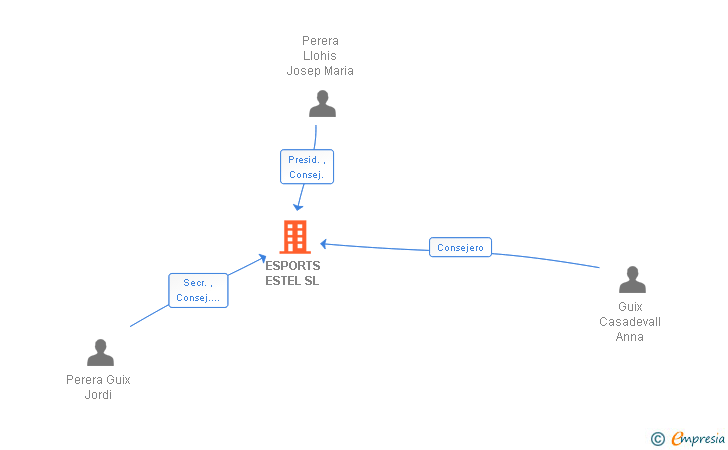 Vinculaciones societarias de ESPORTS ESTEL SL