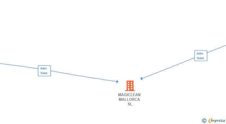 Vinculaciones societarias de MAGICLEAN MALLORCA SL