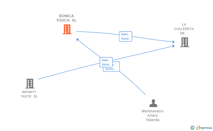 Vinculaciones societarias de BONICA TOUCH SL