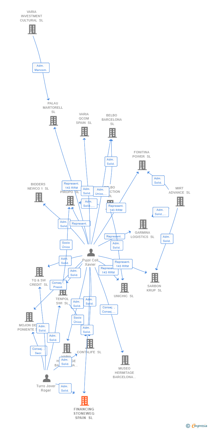 Vinculaciones societarias de FINANCING STONEWEG SPAIN SL