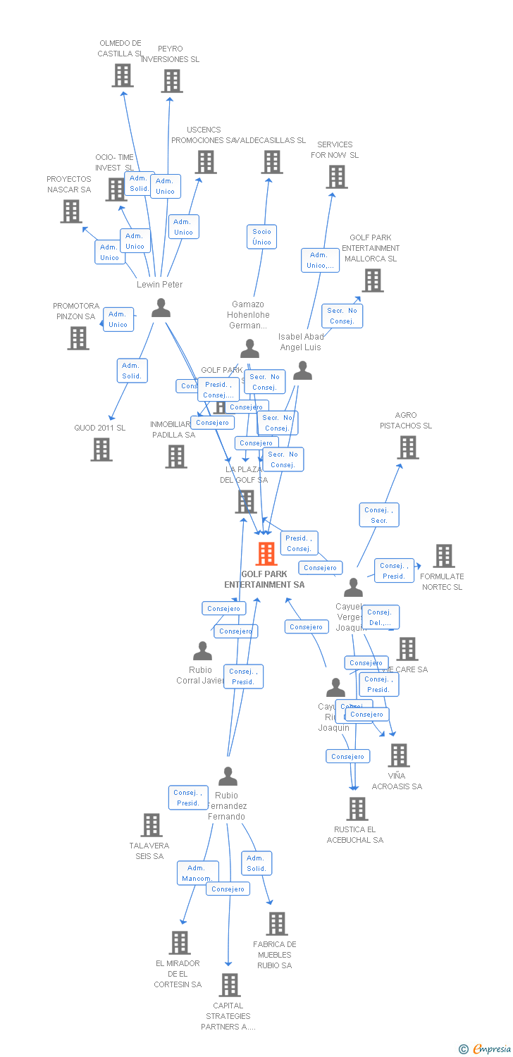 Vinculaciones societarias de GOLF PARK ENTERTAINMENT SA
