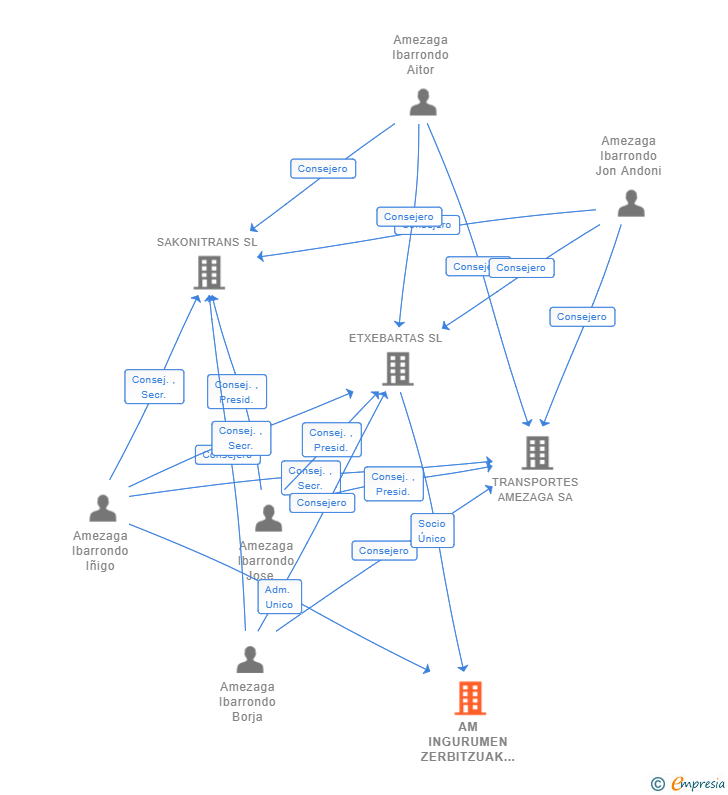 Vinculaciones societarias de AM INGURUMEN ZERBITZUAK SL