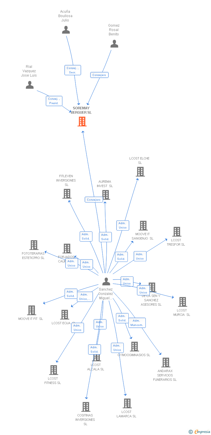 Vinculaciones societarias de SOREMAY BERGUER SL