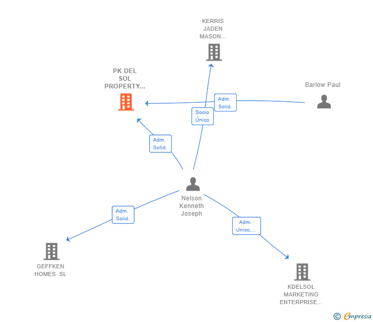 Vinculaciones societarias de PK DEL SOL PROPERTY REFORMS MAINTENANCE SL