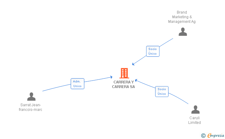 Vinculaciones societarias de CARRERA Y CARRERA SA