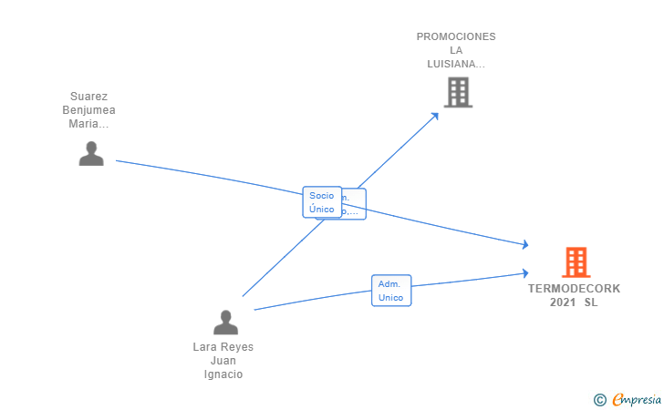 Vinculaciones societarias de TERMODECORK 2021 SL