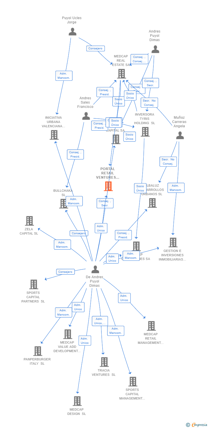 Vinculaciones societarias de PORTAL RETAIL VENTURES SL