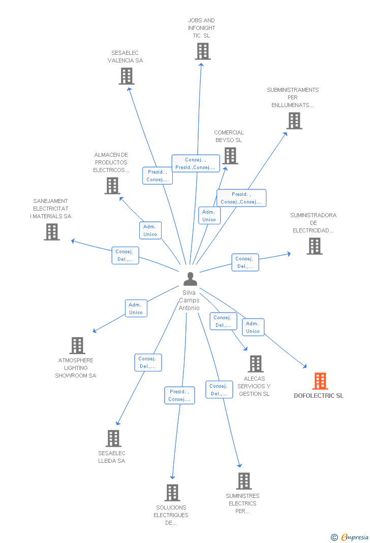 Vinculaciones societarias de DOFOLECTRIC SL