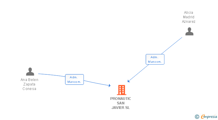 Vinculaciones societarias de PRONAUTIC SAN JAVIER SL