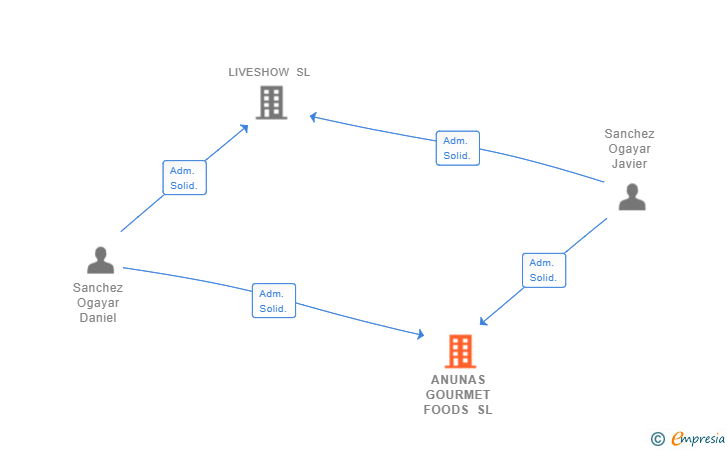 Vinculaciones societarias de ANUNAS GOURMET FOODS SL