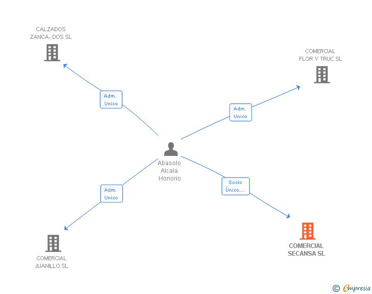 Vinculaciones societarias de COMERCIAL SECANSA SL