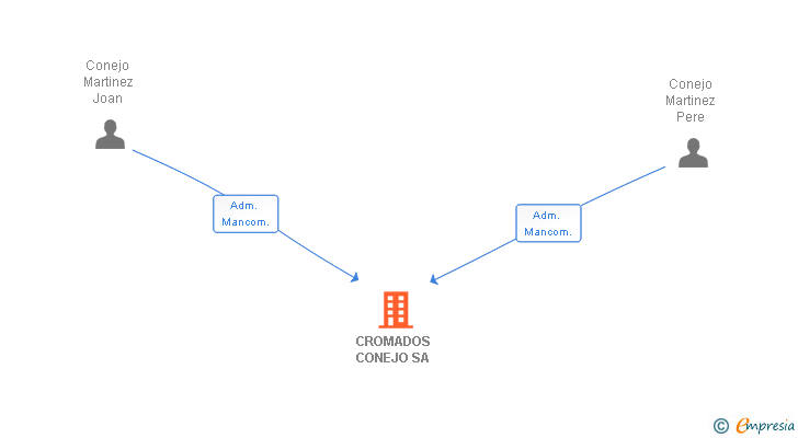 Vinculaciones societarias de CROMADOS CONEJO SA