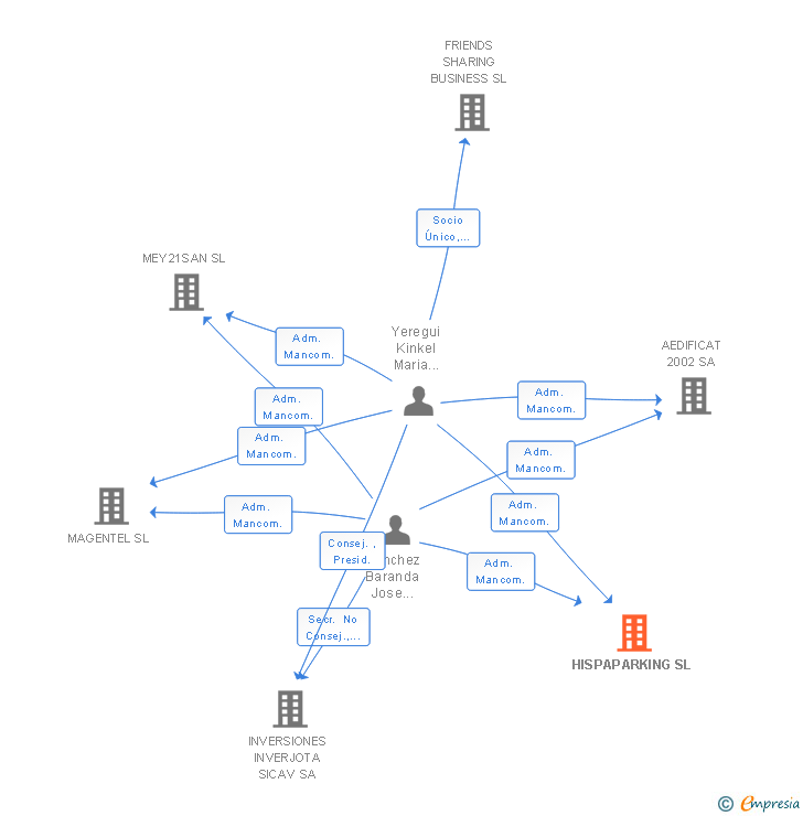 Vinculaciones societarias de HISPAPARKING SL