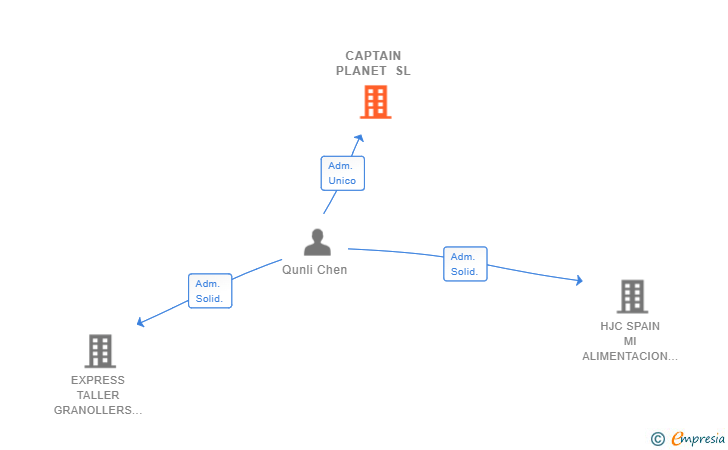 Vinculaciones societarias de CAPTAIN PLANET SL