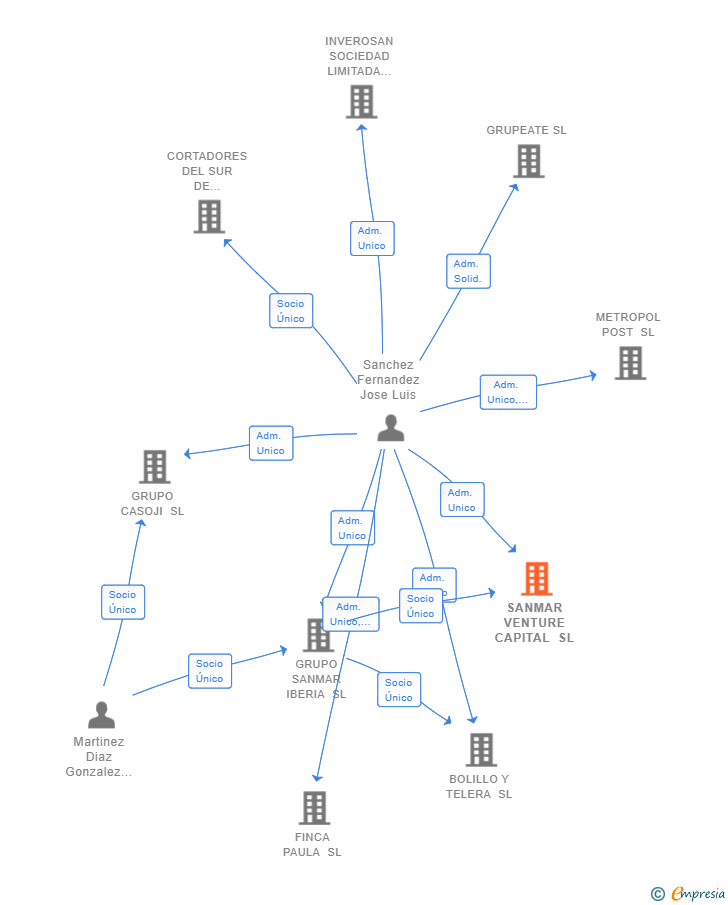 Vinculaciones societarias de SANMAR VENTURE CAPITAL SL