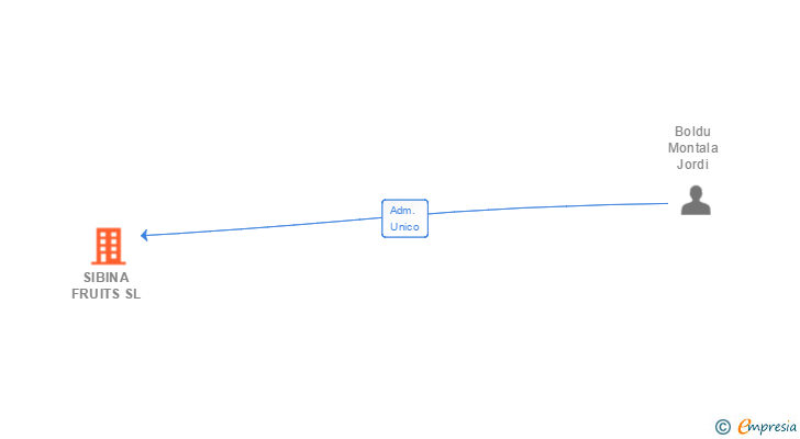 Vinculaciones societarias de SIBINA FRUITS SL