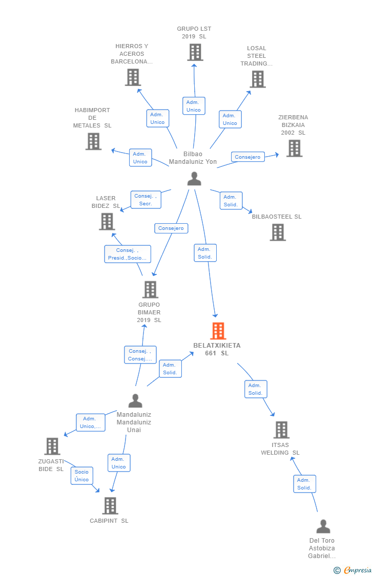 Vinculaciones societarias de BELATXIKIETA 661 SL