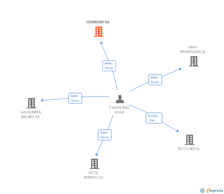 Vinculaciones societarias de ROWDAM SL