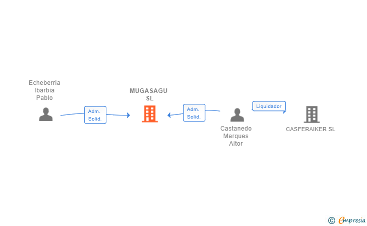 Vinculaciones societarias de MUGASAGU SL
