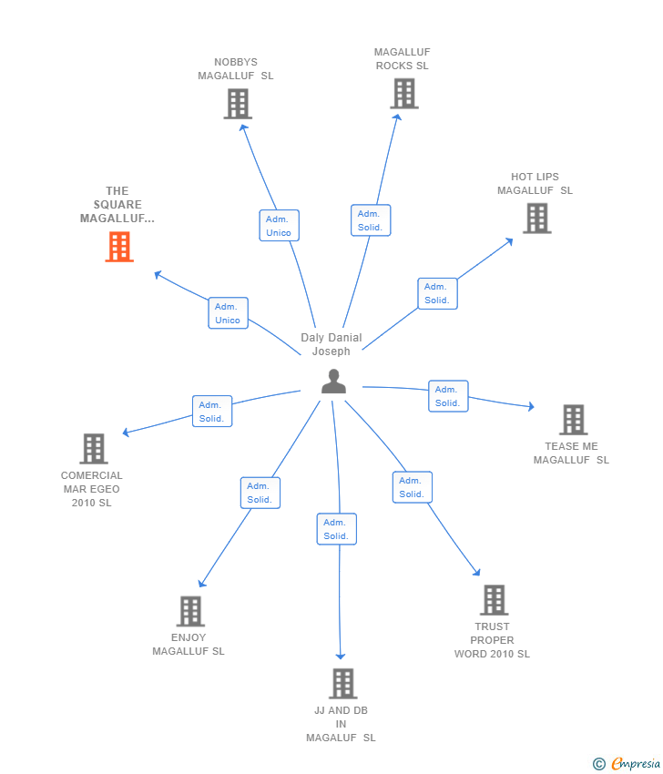 Vinculaciones societarias de THE SQUARE MAGALLUF SL