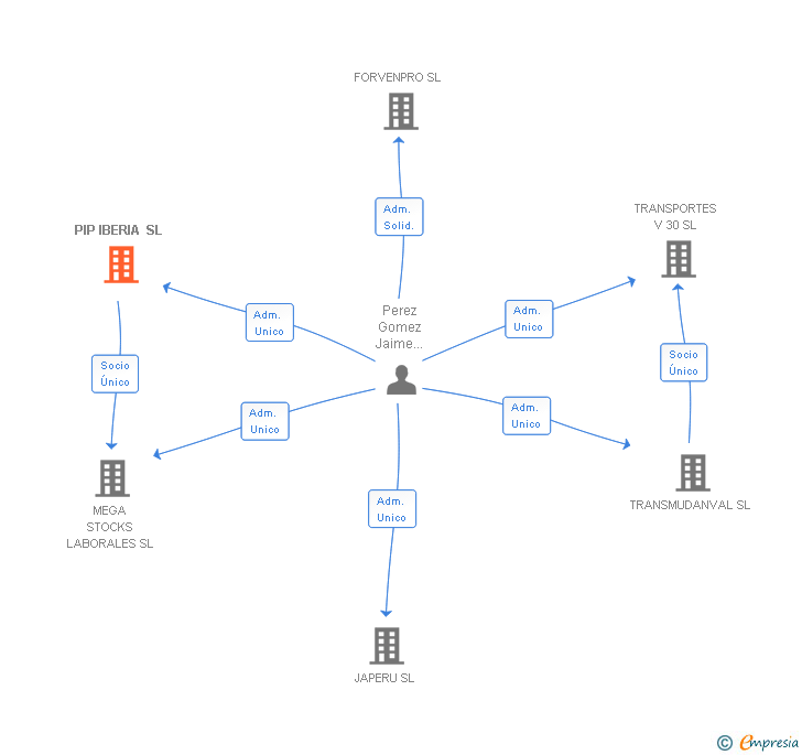 Vinculaciones societarias de PIP IBERIA SL
