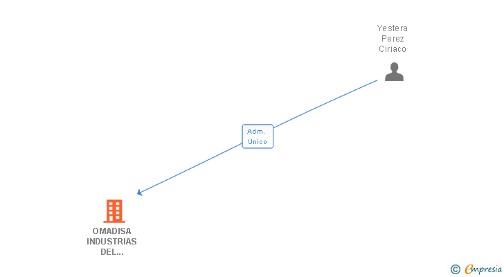 Vinculaciones societarias de OMADISA INDUSTRIAS DEL LABORATORIO SA