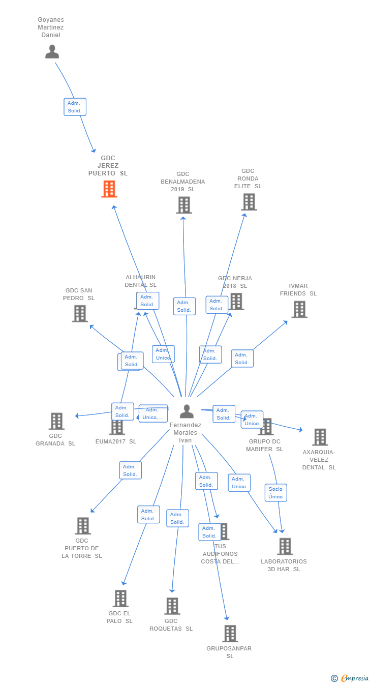 Vinculaciones societarias de GDC JEREZ PUERTO SL