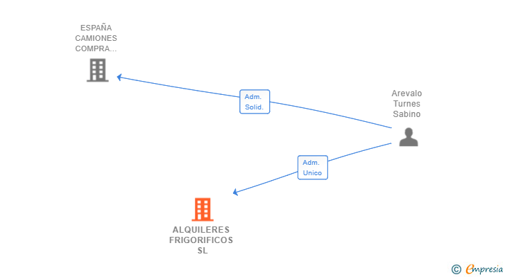 Vinculaciones societarias de ALQUILERES FRIGORIFICOS SL