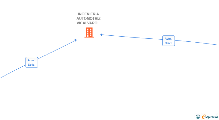 Vinculaciones societarias de INGENIERIA AUTOMOTRIZ VICALVARO SL