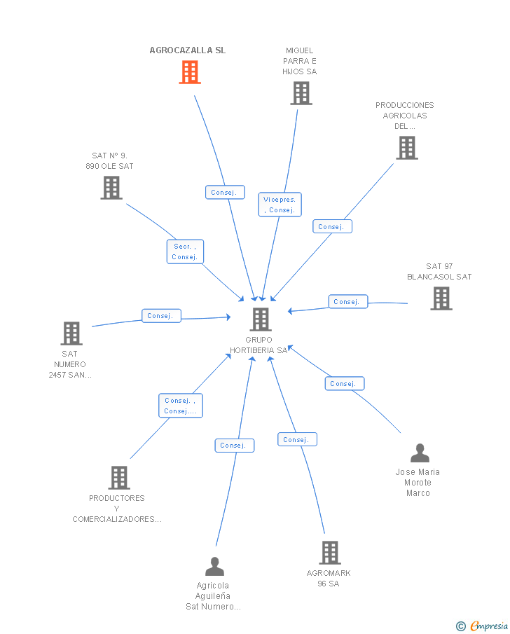 Vinculaciones societarias de AGROCAZALLA SL