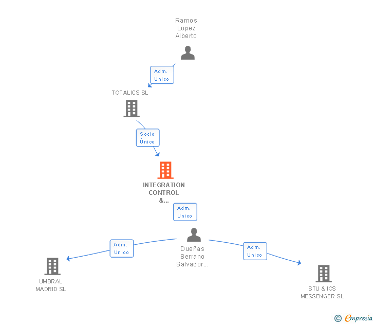 Vinculaciones societarias de INTEGRATION CONTROL & SECURITY SL