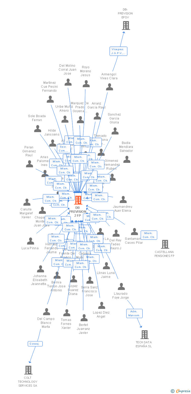 Vinculaciones societarias de DB PREVISION 2 FP