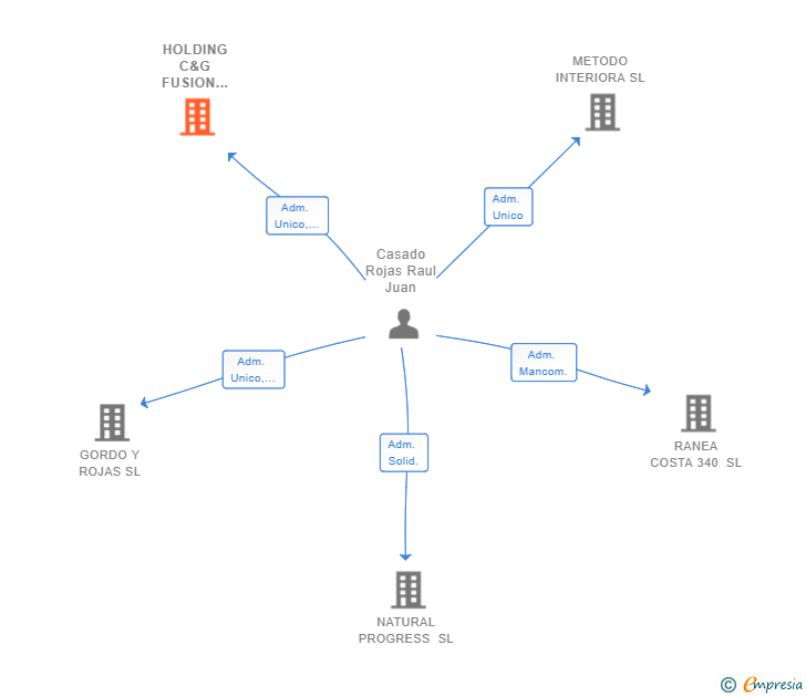 Vinculaciones societarias de HOLDING C&G FUSION PROJECTS SL