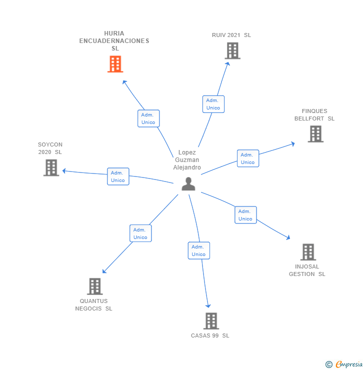 Vinculaciones societarias de HURIA ENCUADERNACIONES SL