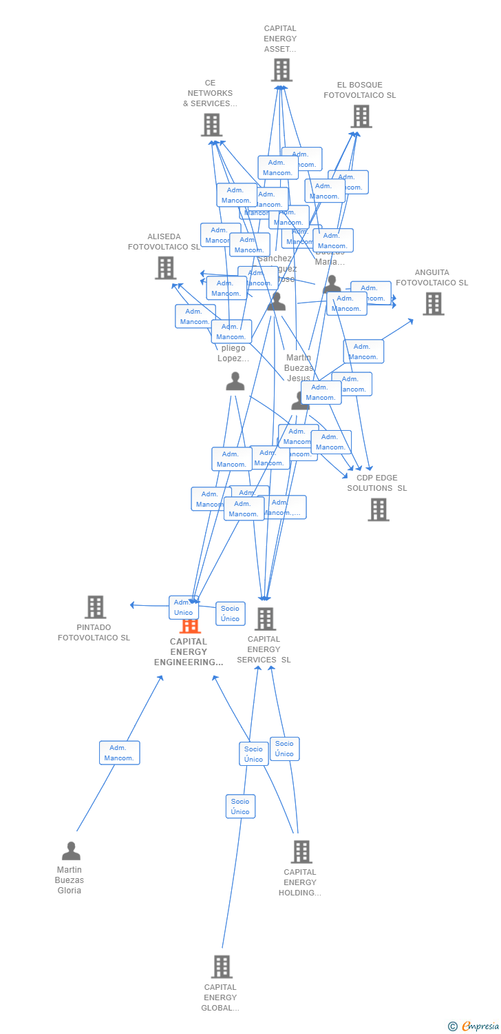 Vinculaciones societarias de CAPITAL ENERGY ENGINEERING SL