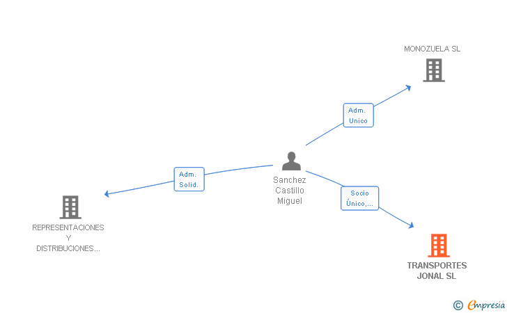 Vinculaciones societarias de TRANSPORTES JONAL SL