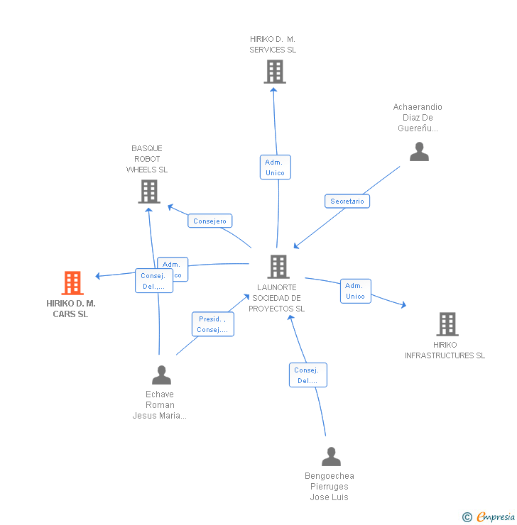 Vinculaciones societarias de HIRIKO D.M. CARS SL