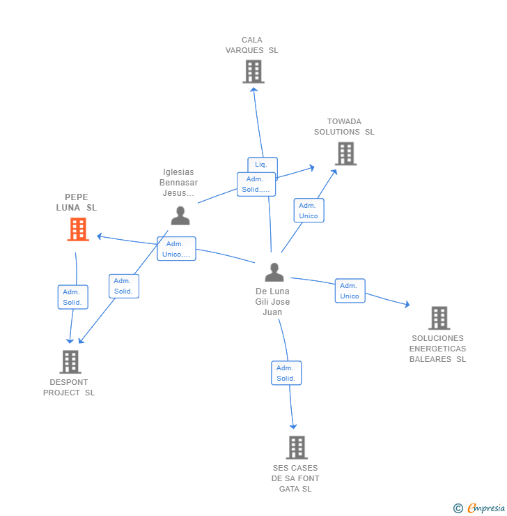 Vinculaciones societarias de PEPE LUNA SL