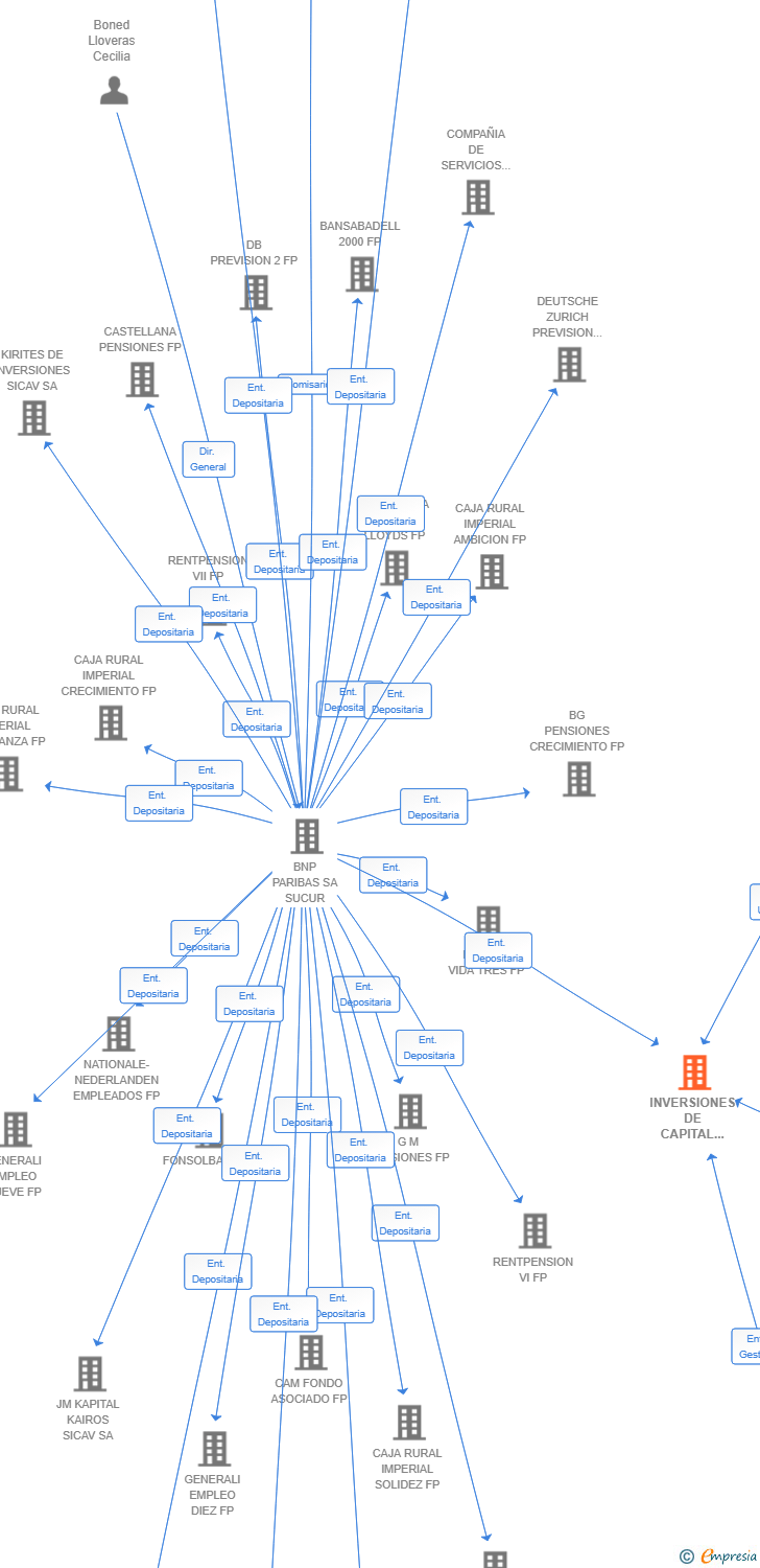 Vinculaciones societarias de INVERSIONES DE CAPITAL PRIVADO LOWER MID MARKET AMERICANO II-A S.C.R. SA