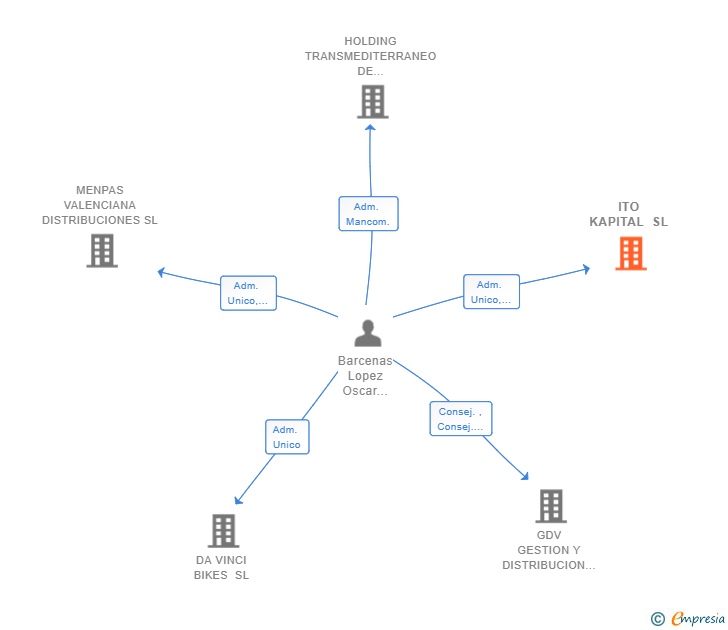 Vinculaciones societarias de ITO KAPITAL SL