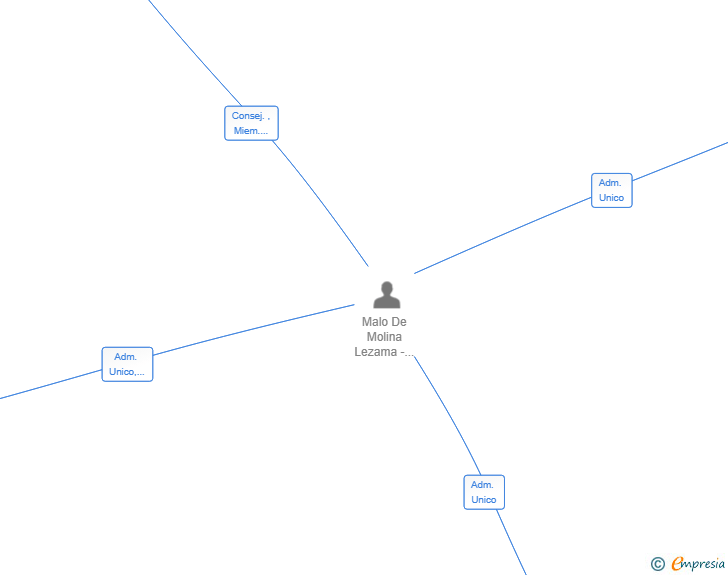 Vinculaciones societarias de DELPHI NARRATIVE SL