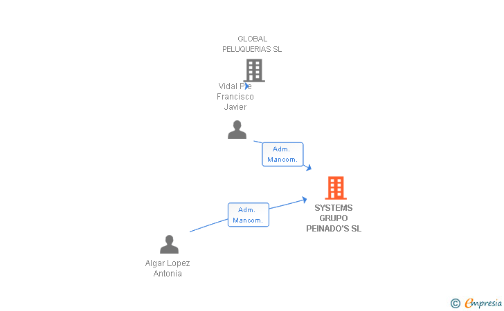 Vinculaciones societarias de SYSTEMS GRUPO PEINADO'S SL