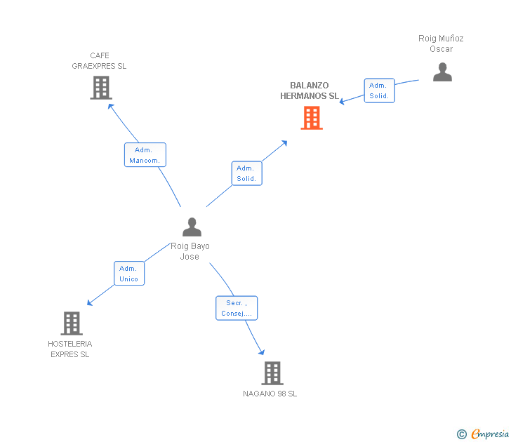Vinculaciones societarias de BALANZO HERMANOS SL