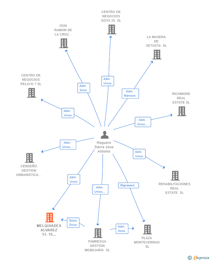 Vinculaciones societarias de MELQUIADES ALVAREZ 13-15 REAL ESTATE SL