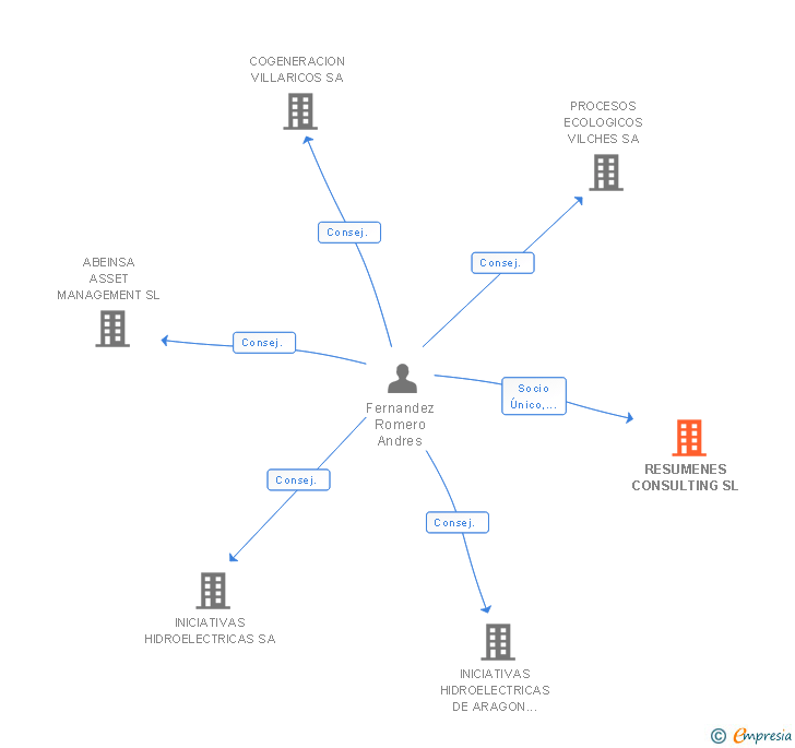 Vinculaciones societarias de RESUMENES CONSULTING SL