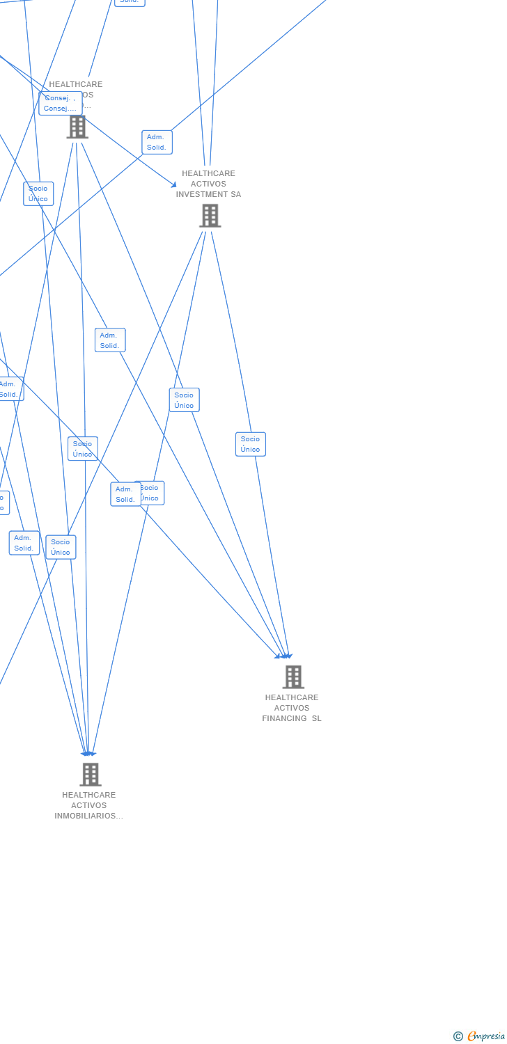 Vinculaciones societarias de HEALTHCARE ACTIVOS MANAGEMENT PATRIMONIO SL