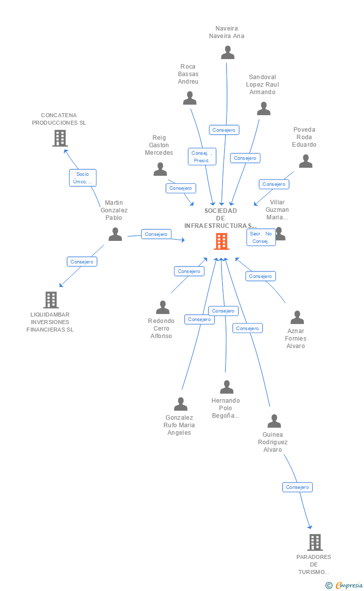 Vinculaciones societarias de SOCIEDAD DE INFRAESTRUCTURAS Y EQUIPAMIENTOS PENITENCIARIOS SA